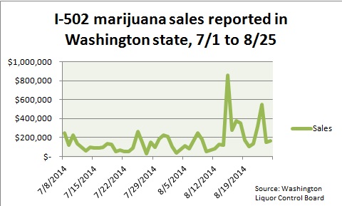 Marijuana sales statewide reported by Liquor Control Board, 7/6 to 8/25
